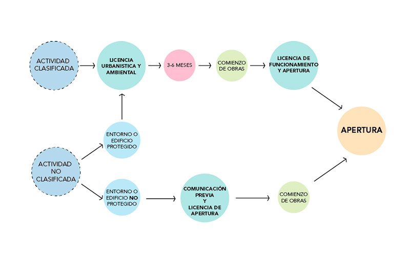 Everything you need to know if you are going to open a shop